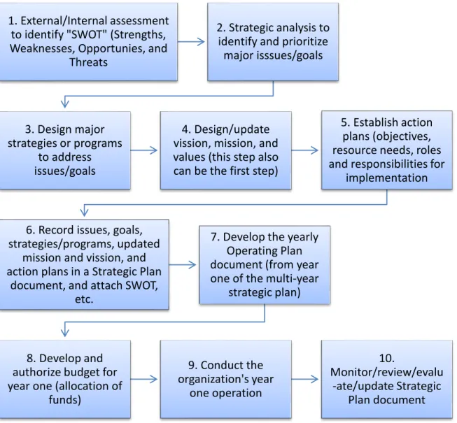 Figure 1  Steps of Applying the Issue-Based Strategic Planning Model 1. External/Internal assessment 