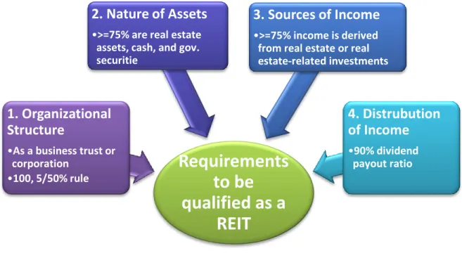 Figure 2  General Requirements to be Qualified as REITs 