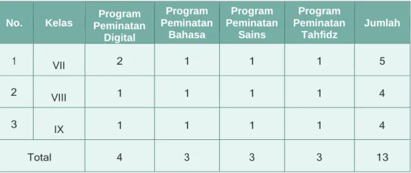 Tabel 1.1 Data Jumlah Kelas SMP Muhammadiyah 1 Banjarbaru 