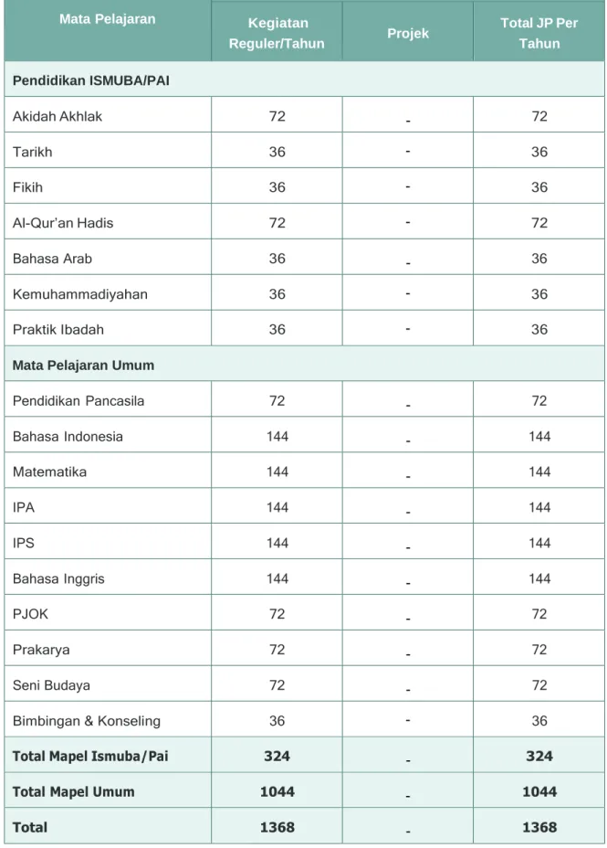 Tabel 3.2 Struktur Kurikulum 2013 Untuk Kelas IX 