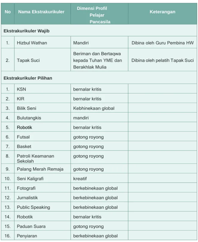 Tabel 3.8 Daftar Ekstrakurikuler SMP Muhammadiyah 1 Banjarbaru 