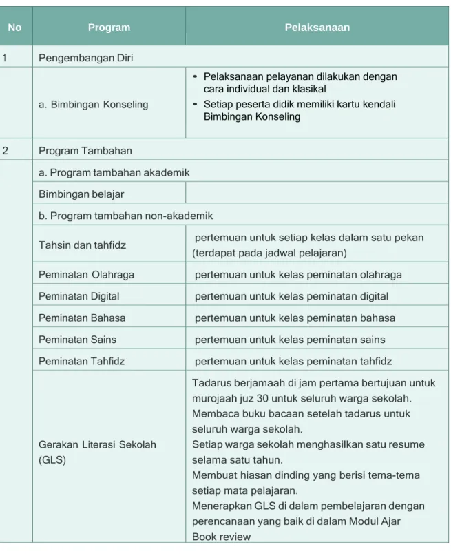 Tabel 3.9 Program Pendukung 