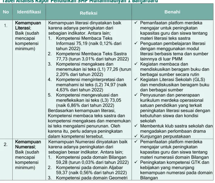 Tabel Analisis Rapor Pendidikan SMP Muhammadiyah 1 Banjarbaru 