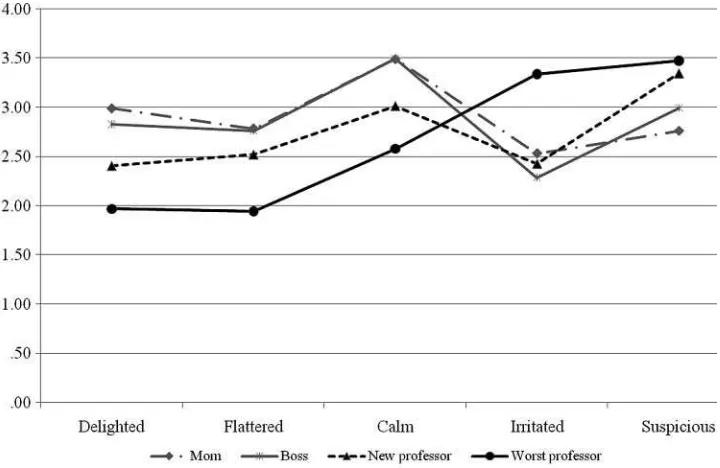 FIGURE 2Percentage of response types by source of friend request.