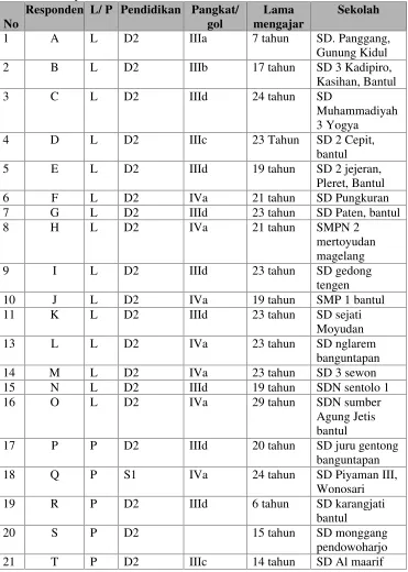 Table. 1Data Dasar Responden