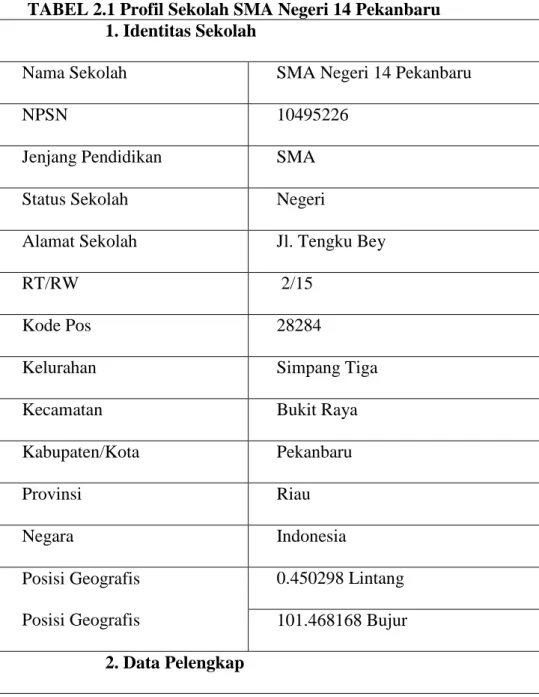 TABEL 2.1 Profil Sekolah SMA Negeri 14 Pekanbaru  1. Identitas Sekolah 