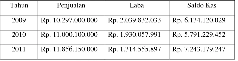 Tabel 1.2 Data Penjualan, Laba dan Saldo Kas PR.Djagung Padi Malang  Tahun 2009-2011 
