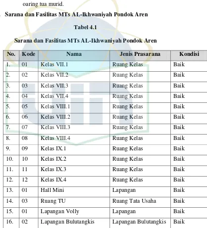 Tabel 4.1 Sarana dan Fasilitas MTs AL-Ikhwaniyah Pondok Aren   