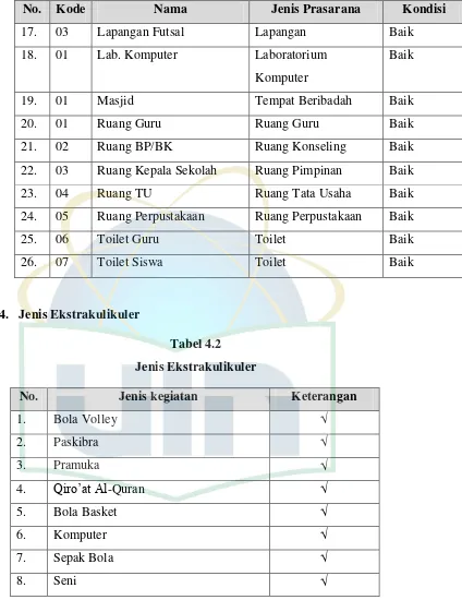 Tabel 4.2 Jenis Ekstrakulikuler 