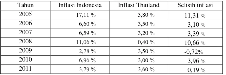 Tabel 1.1 Selisih Inflasi Indonesia dan Thailand 