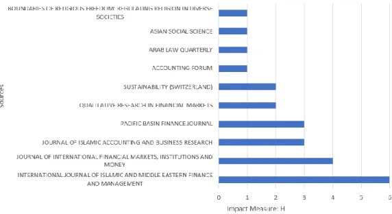 Figure 5. Sources Local Impact by H indeks 