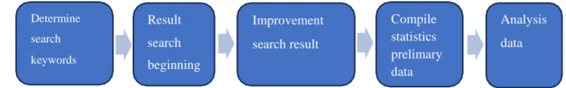 Figure 1. Bibliometric analysis of the ﬁve-stage method  Deﬁne search keywords 