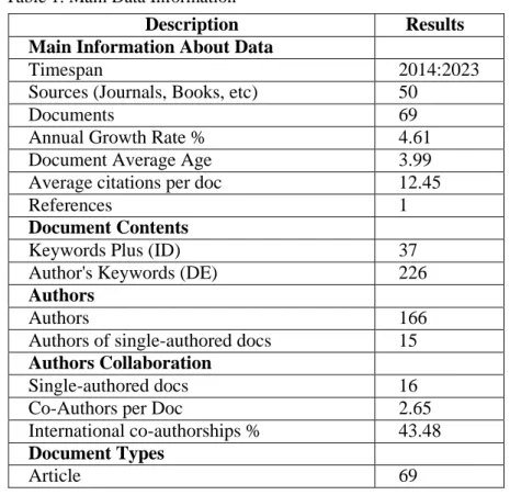 Table 1. Main Data Information 