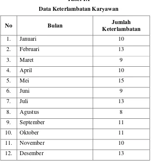 Tabel 1.1 Data Keterlambatan Karyawan 