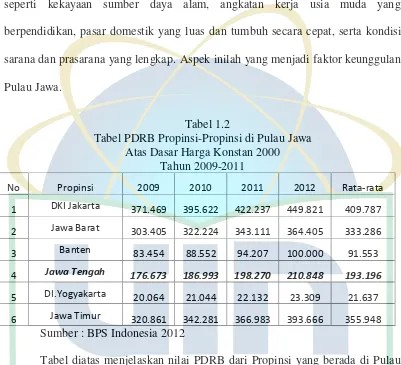 Tabel diatas menjelaskan nilai PDRB dari Propinsi yang berada di Pulau 