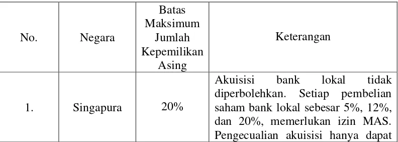Tabel 4.1  Tabel Batas Maksimum Jumlah Kepemilikan Asing Dalam Sektor 