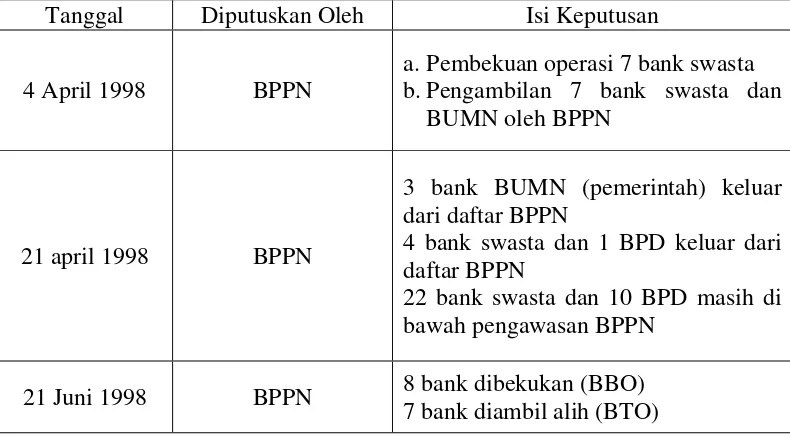Tabel 2.1  Tabel Kronologis Tindakan Pemerintah (BPPN) di Bidang Perbankan 