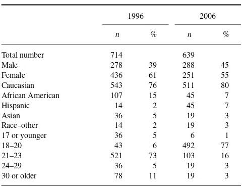 TABLE 1Sample Demographics, 1996 and 2006