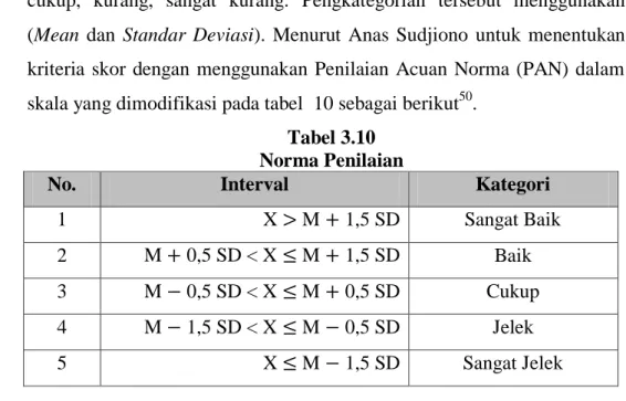 Tabel 3.10  Norma Penilaian 