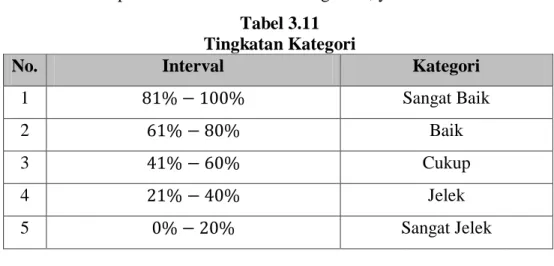 Tabel 3.11  Tingkatan Kategori 