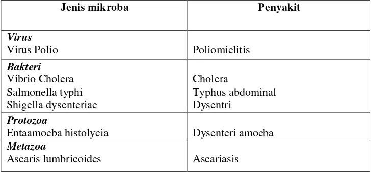 Tabel 2.1 Penyakit menular melalui air 