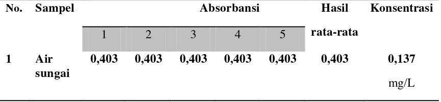Tabel 4.1 Hasil analisis nitrat air sungai Deli 