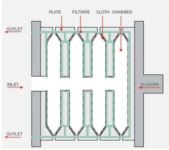 Gambar 2. Bagan Peralatan Filter Press 