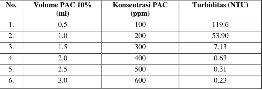 Tabel 3.1 Data pengamatan pengaruh PAC terhadap turbiditas air limbah dari 