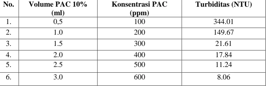 Tabel 3.2. Data pengamatan pengaruh PAC terhadap turbiditas air limbah dari        