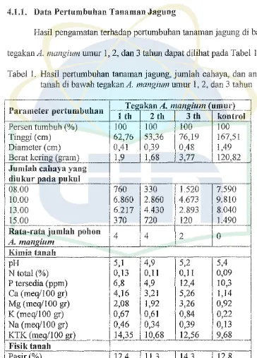 Tabel 1. Hasii pertlUnbuhan tanaman jagung, jllllllah cahaya, dan analisis 