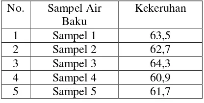 Tabel 4.1 Data kekeruhan Air baku sebelum penambahan koagulan PAC dan 