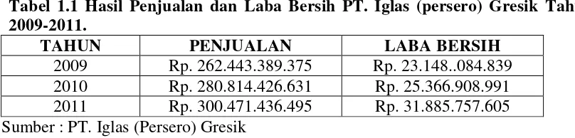 Tabel 1.1 Hasil Penjualan dan Laba Bersih PT. Iglas (persero) Gresik Tahun 