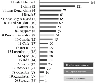 Gambar 1.1:Top 20 Host Economies 2012 (dalam miliar dolar) 