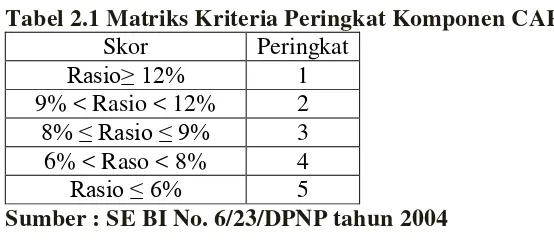 Tabel 2.1 Matriks Kriteria Peringkat Komponen CAR 