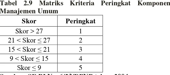 Tabel 2.9 Matriks Kriteria Peringkat Komponen 