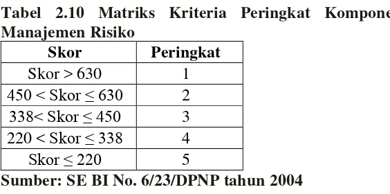 Tabel 2.11 Matriks Kriteria Peringkat Komponen 