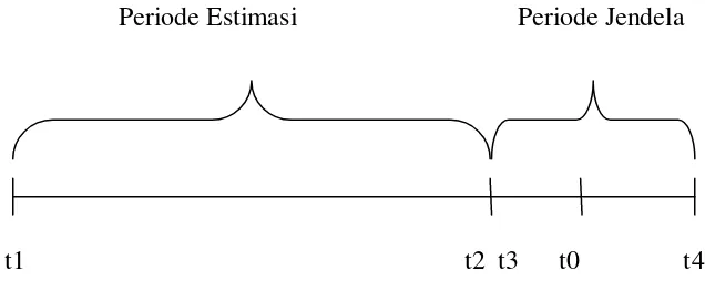 Gambar 2.1. Periode Estimasi dan Periode Jendela 