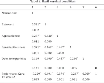 Tabel 2. Hasil korelasi penelitian