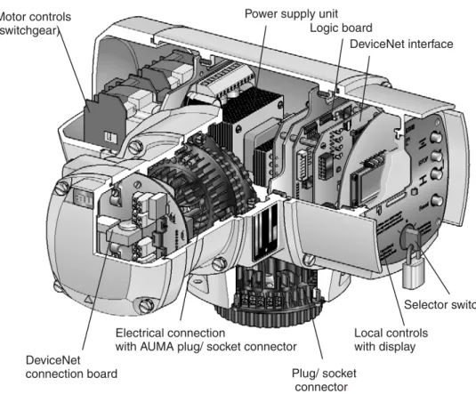 Figure C: AUMATIC DeviceNet Motor controls
