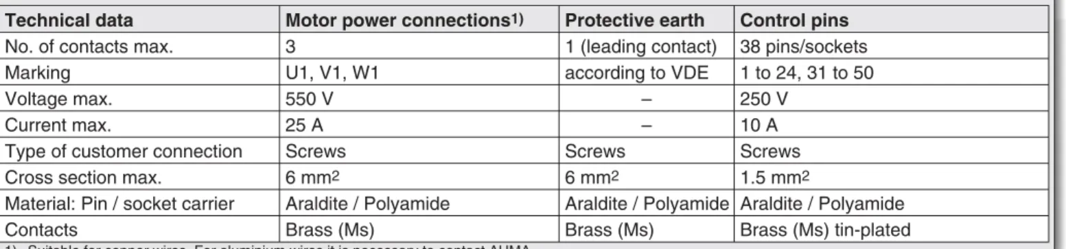 Figure D-14: Bus connection for channel 2 (component redundancy only) Another bus station follows the actuator