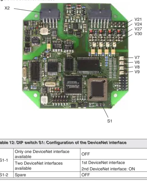 Figure N: DeviceNet interface