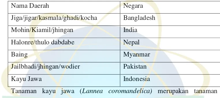 Tabel 1: Nama Lannea coromandelica disetiap Negara 