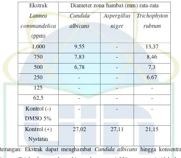 Tabel 4: Hasil penentuan diameter zona hambat dari ekstrak kayu jawa (Lannea 