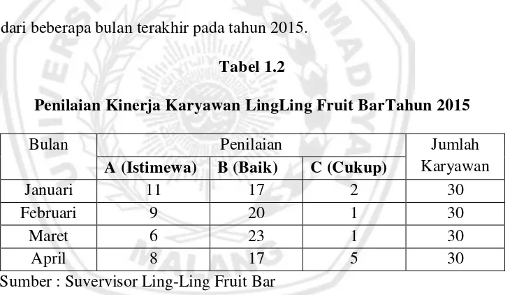 Tabel 1.2 Penilaian Kinerja Karyawan LingLing Fruit BarTahun 2015 