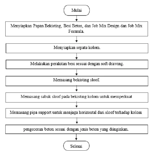 Gambar 2. 7 Flow Chart Pelaksanaan Pekerjaan Sloof  2.5.2  Detail Tahapan Pelaksanaan Pekerjaan 