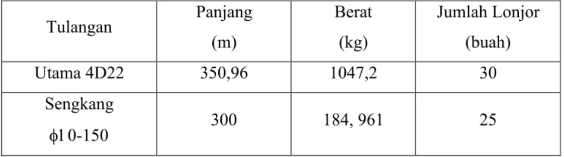 Tabel 2. 4 Spesifikasi dan dimensi keseluruhan tulangan sloof 