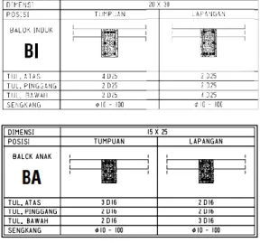 Gambar 3. 3 Detail Balok  3.2.3  Tipe dan Spesifikasi Pekerjaan 