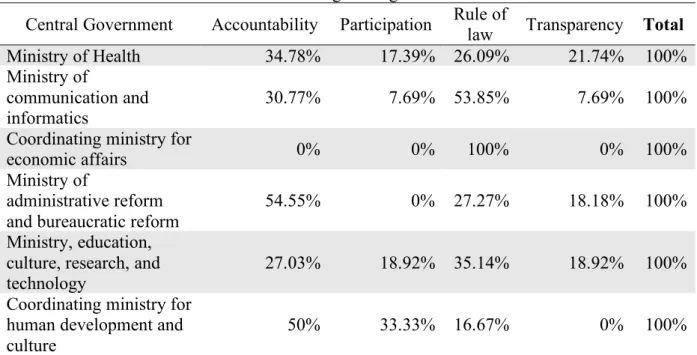 Table 4. Coding value governance  Central Government  Accountability  Participation  Rule of 