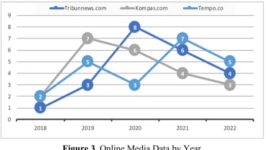 Figure  3  represents  the  most  news  documents  related  to  artificial  intelligence  in  realising  governance  in  2021,  with  seven  news  documents  from  online  media  tempo.co