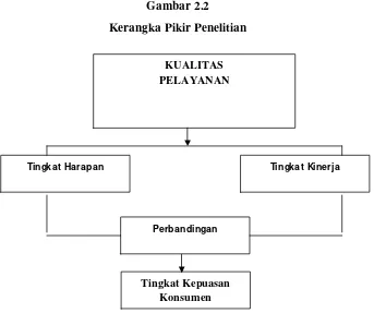 Gambar 2.2 Kerangka Pikir Penelitian 